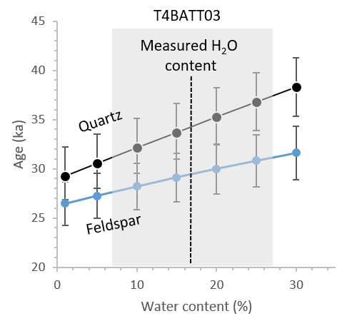 The influence of water content on quartz and feldspar ages measured from the same sample (T4BATT03) (Smedley et al., 2017; 2019). Water content has a slightly larger influence on age estimates from quartz than from feldspar because a proportion of t…