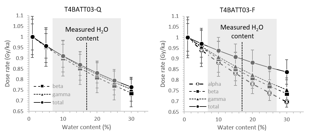 Dose rate (parsed by radiation type) vs water content is plotted for both quartz (LEFT) and feldspar (RIGHT) grains from sample T4BATT03 (previous figure). Again, the alpha contribution can be excluded from the dose rate for the quartz sample, because this sample has been treated with HF acid to remove the alpha-penetrating outer rind. The grey shading covers ±5% error on the water content measurement.