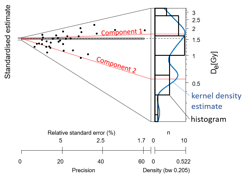 A De distribution containing low-precision values and two components plotted in an Abanico plot. See Dietz et al. (2016) for more details on abanico plots and Galbraith and Roberts (2012) for more indepth discussion on radial plots, kernel density estimates and other data visualization strategies.