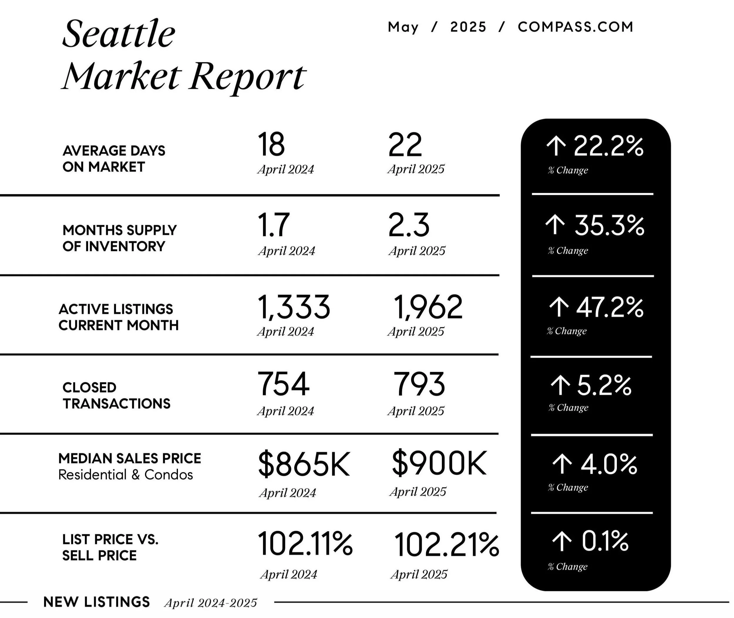 Seattle Real Estate Market Update – May 2025