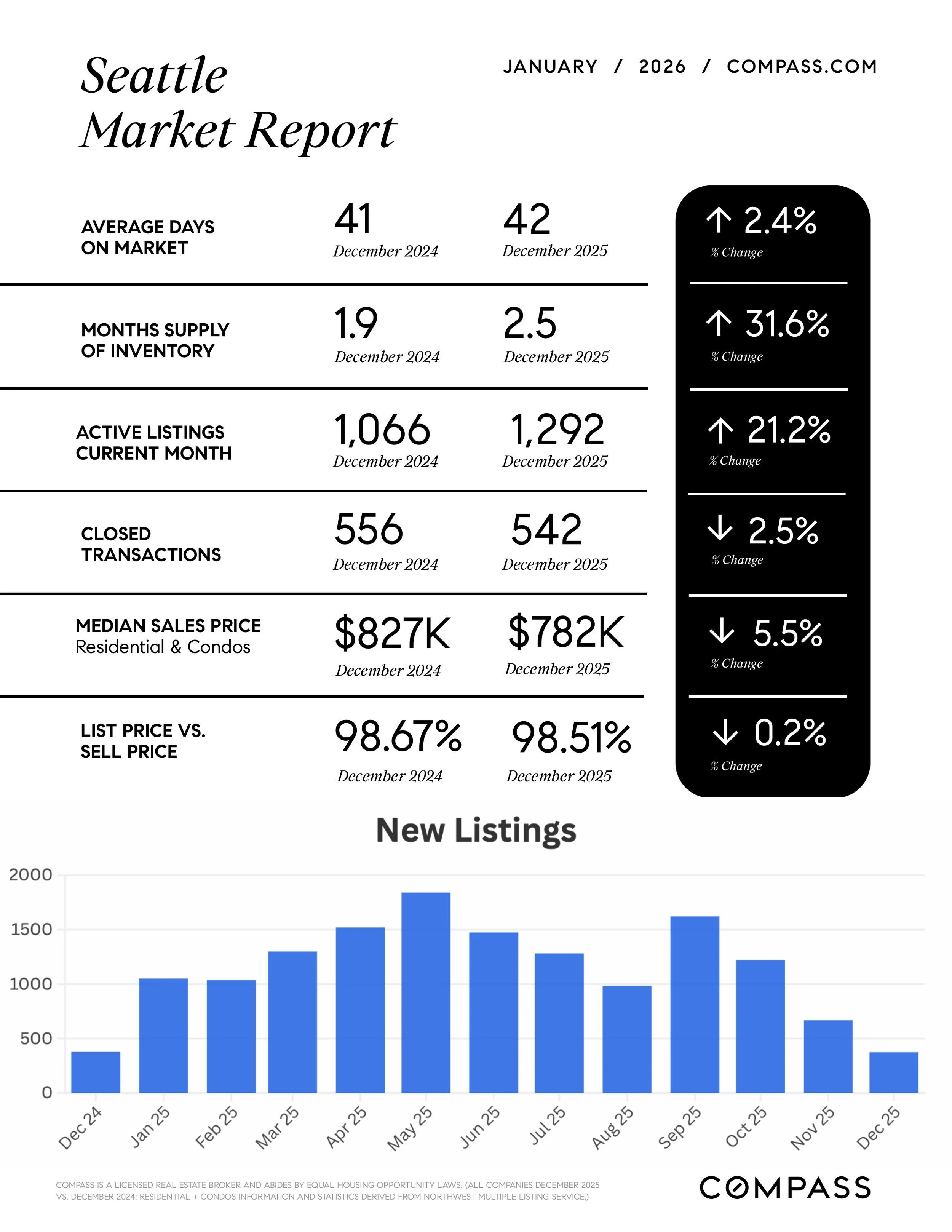 January 2026 Seattle Real Estate Market Update