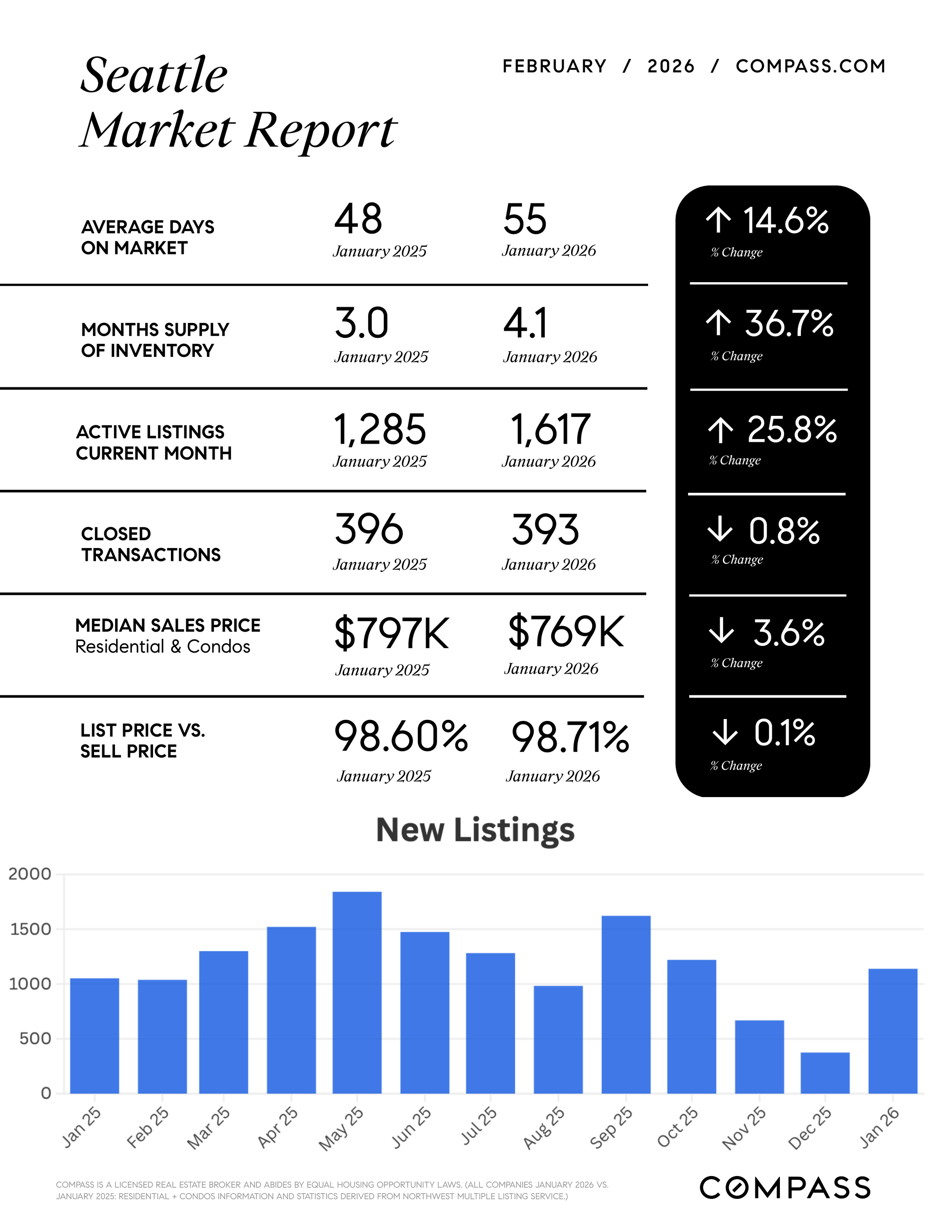 February 2026 Seattle Real Estate Market Update