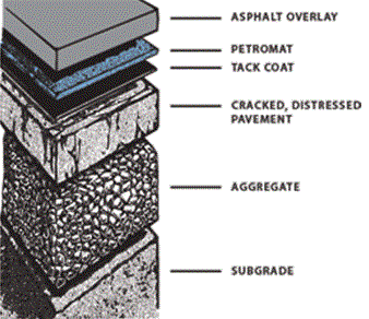  A diagram with layers of pavement. From top to bottom: asphalt overlay, Petromat, tack coat, cracked distressed pavement, aggregate, subgrade 