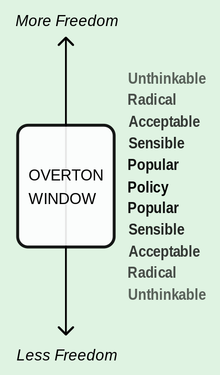 Overton_Window_diagram.svg.png