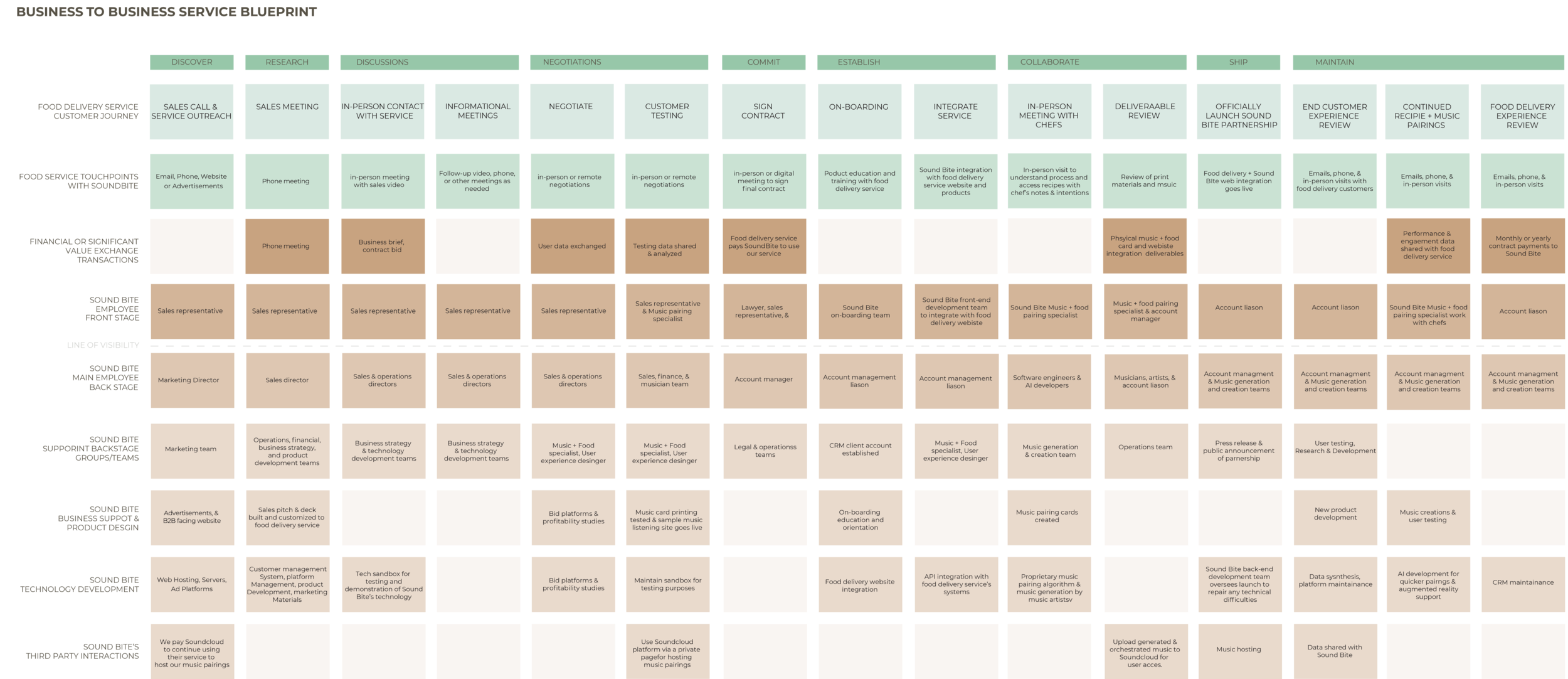 SoundBite_B2B_serviceBlueprint (1).png
