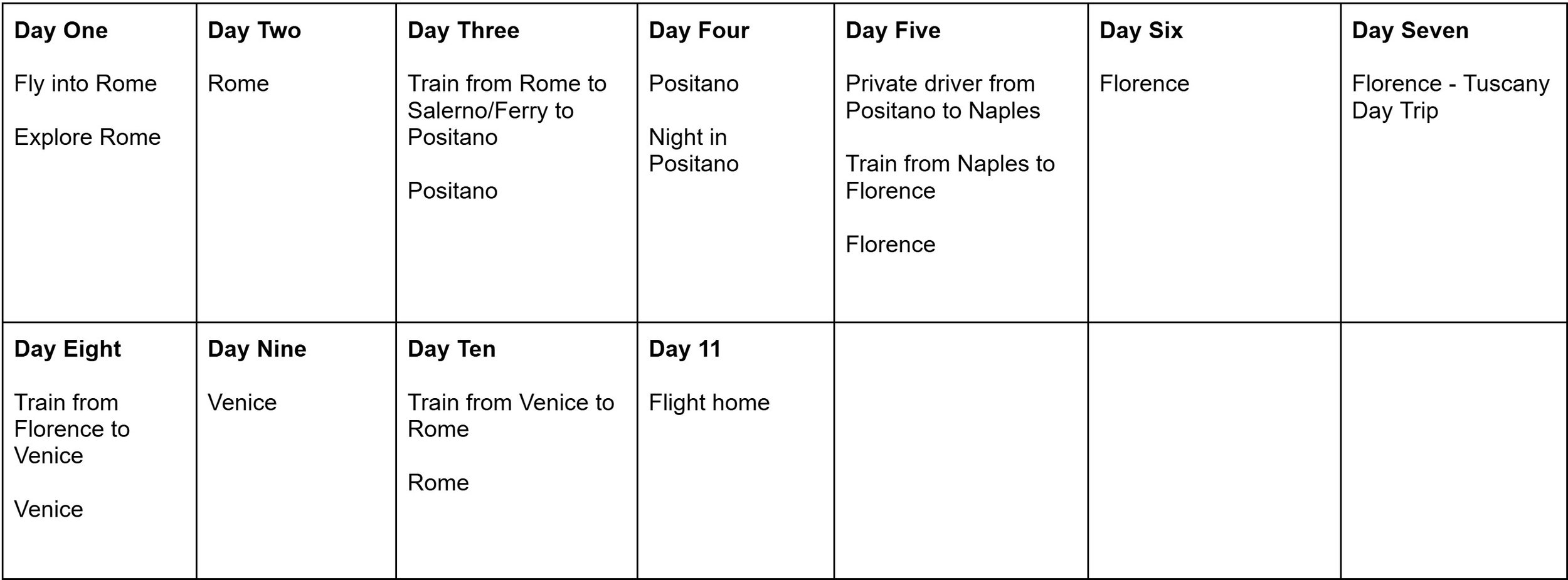 Italy 10-Day Travel Itinerary: Rome, Positano, Florence, Venice
