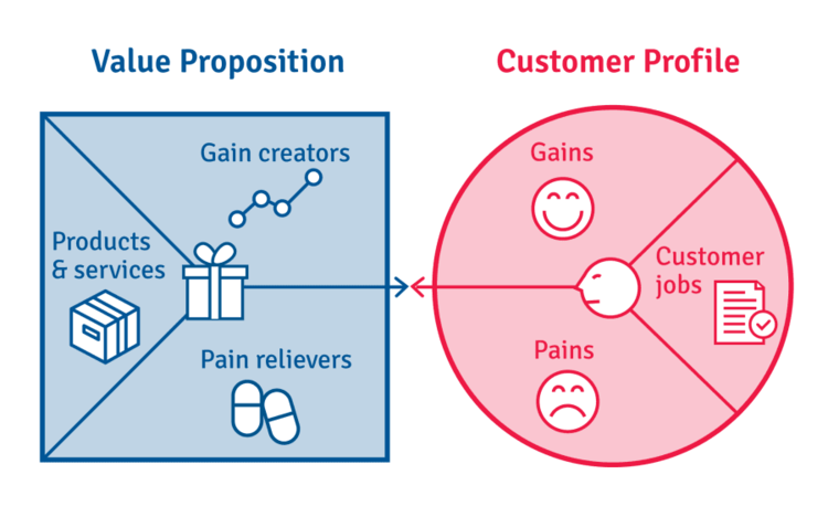Value Propositions help define your target persona.