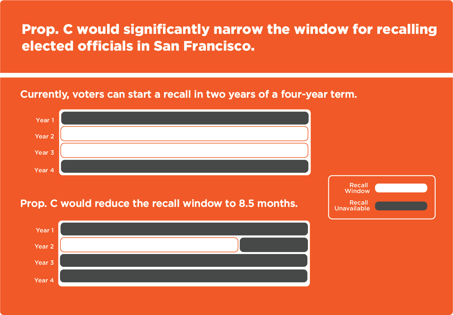 San Francisco Proposition C Infographic