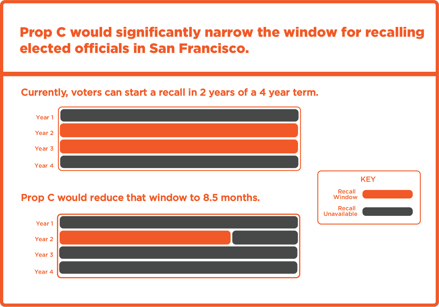 Initial Iteration of San Francisco Proposition C Infographic