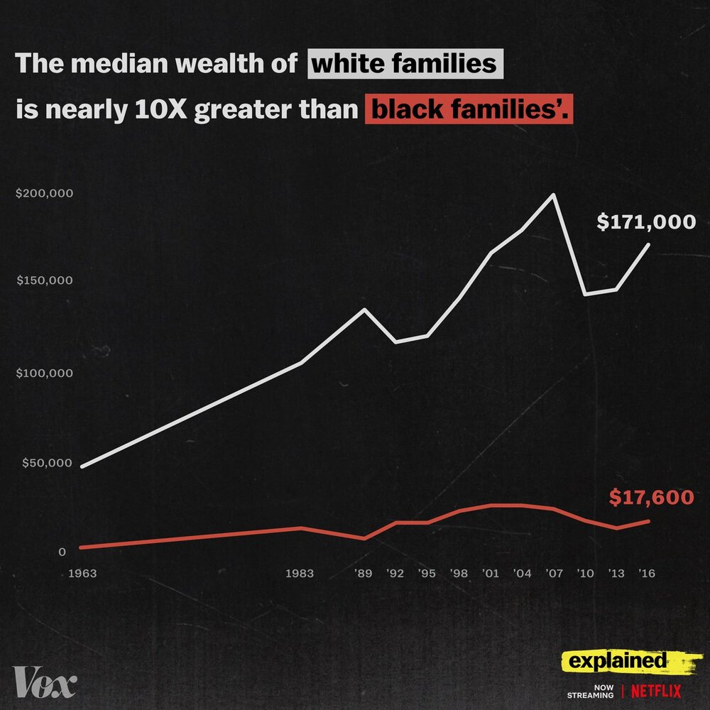 Explained: The Racial Wealth Gap