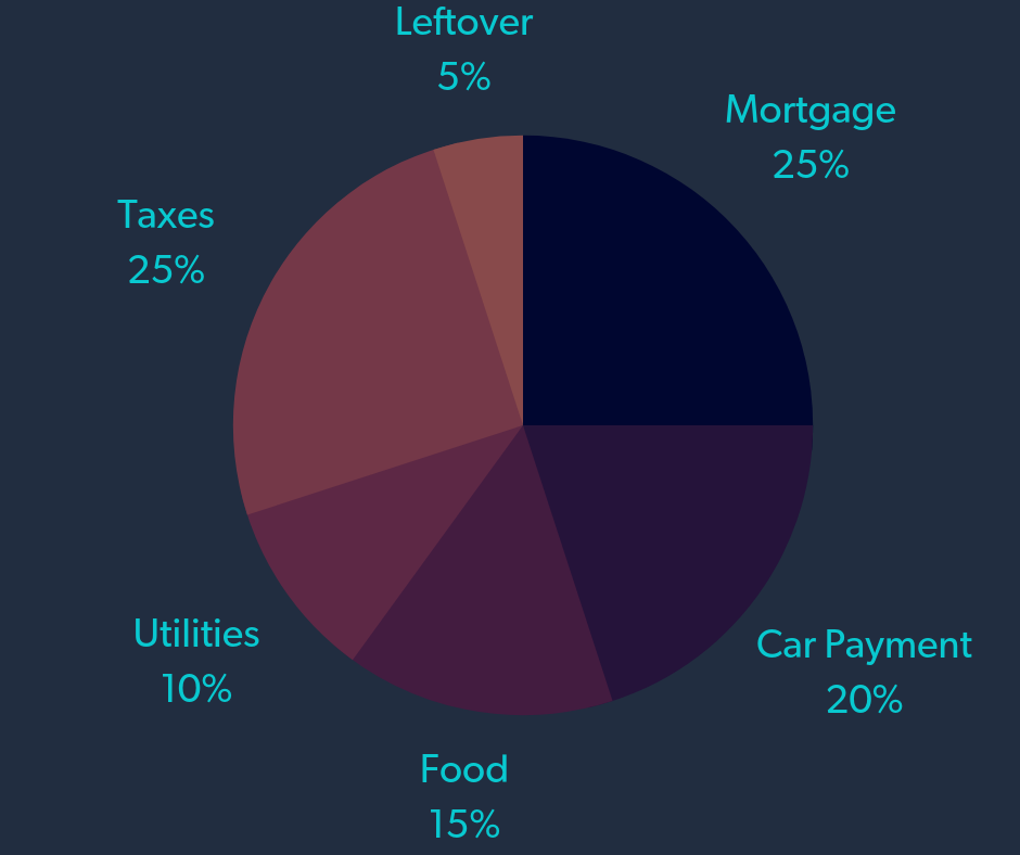 Common Household Finance Percentages