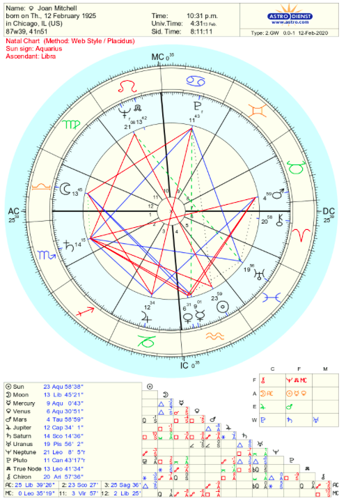 Natal chart of Joan Mitchell, per Astro-Database, Rodden Rating AA