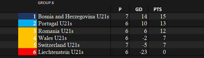 Portugal U21 Euro Qual Group.png