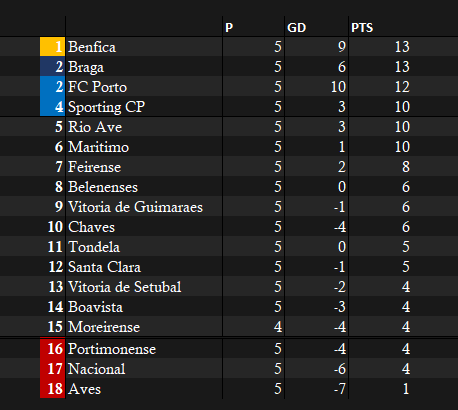 Primeira Liga Table - WEEK 5.png