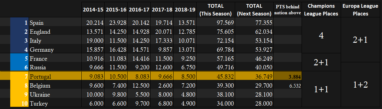The coefficient rankings AFTER matchday 6 in the Champions League and Europa League.