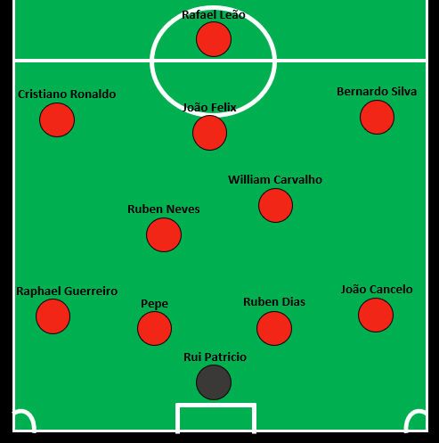 Projected Portugal XI March 19.png