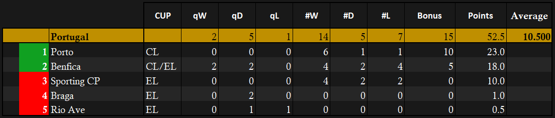 Performance by each Portuguese club 2018-19.png