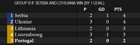 Portugal group IF Serbia Lithuania win.png