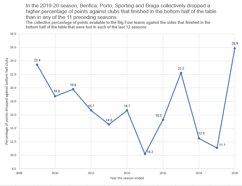 Portuguese Primeira Liga, A statistical recap