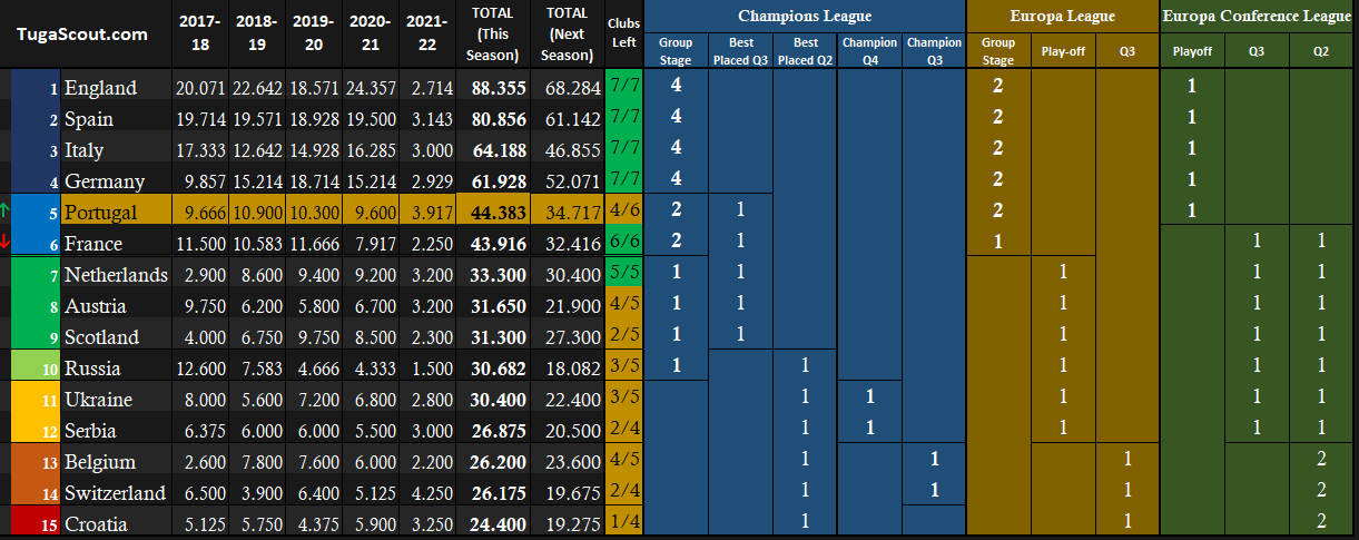 Uefa Coefficient 2021 22 , Comment les coefficients des clubs sont ...