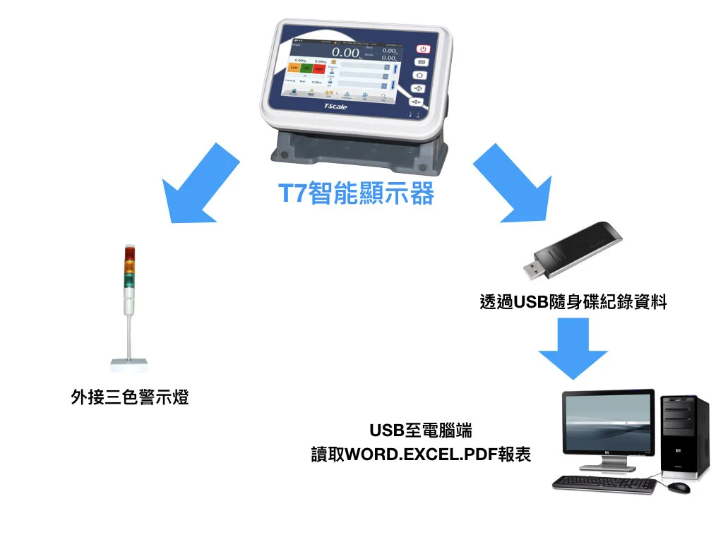 T7智能顯示器應用(三色燈).jpeg