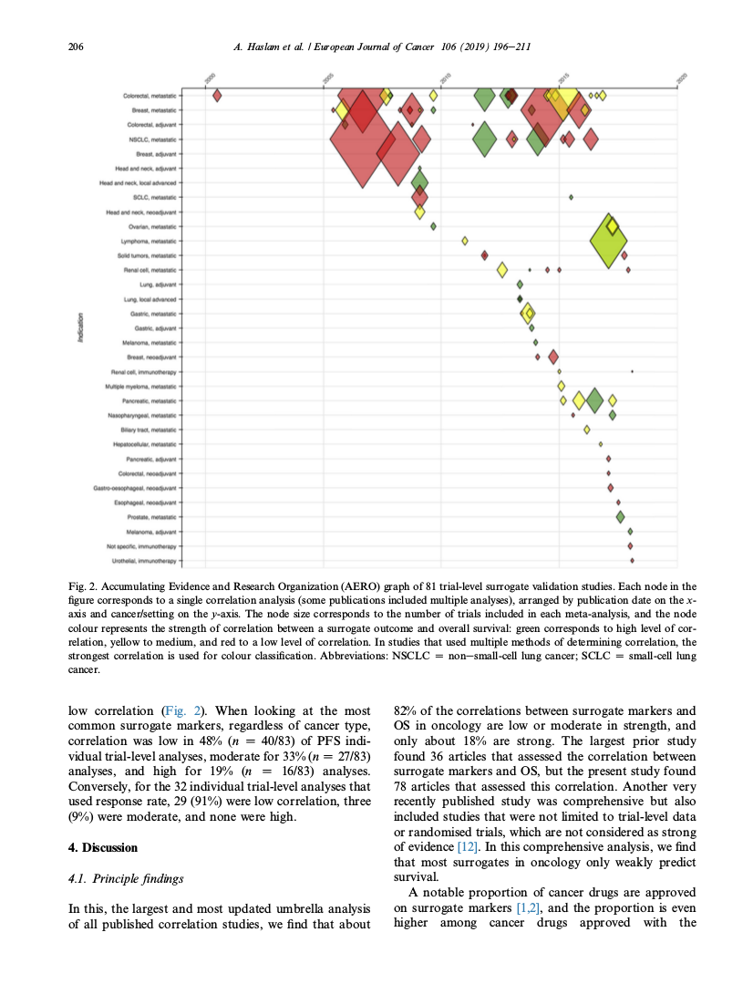 A systematic review of trial-level meta-analyses measuring the strength of association between surrogate end-points and overall survival in oncology