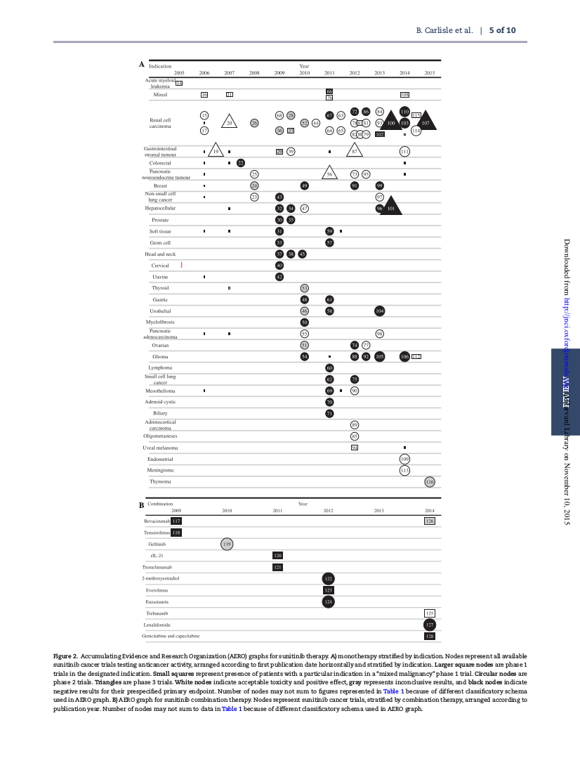 Benefit, risk, and outcomes in drug development: a systematic review of sunitinib