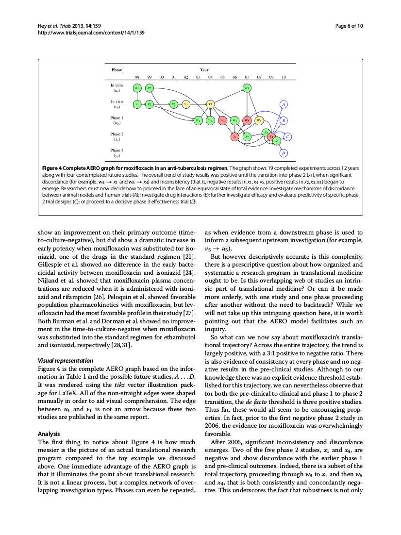 Accumulating Evidence and Research Organization (AERO) model: a new tool for representing, analyzing, and planning a translational research program