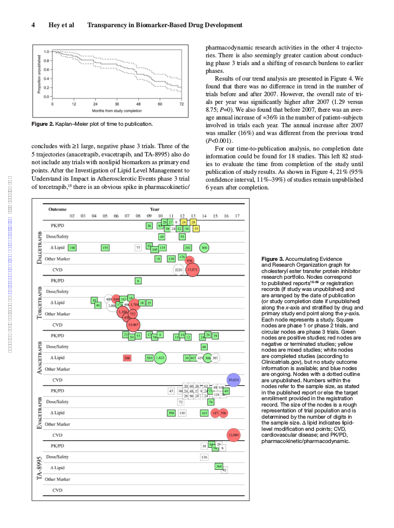 Success, Failure, and Transparency in Biomarker-Based Drug Development: A Case Study of Cholesteryl Ester Transfer Protein Inhibitors