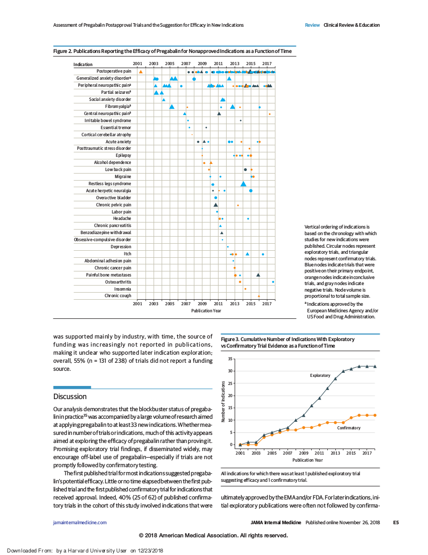 Assessment of Pregabalin Postapproval Trials and the Suggestion of Efficacy for New Indications: A Systematic Review