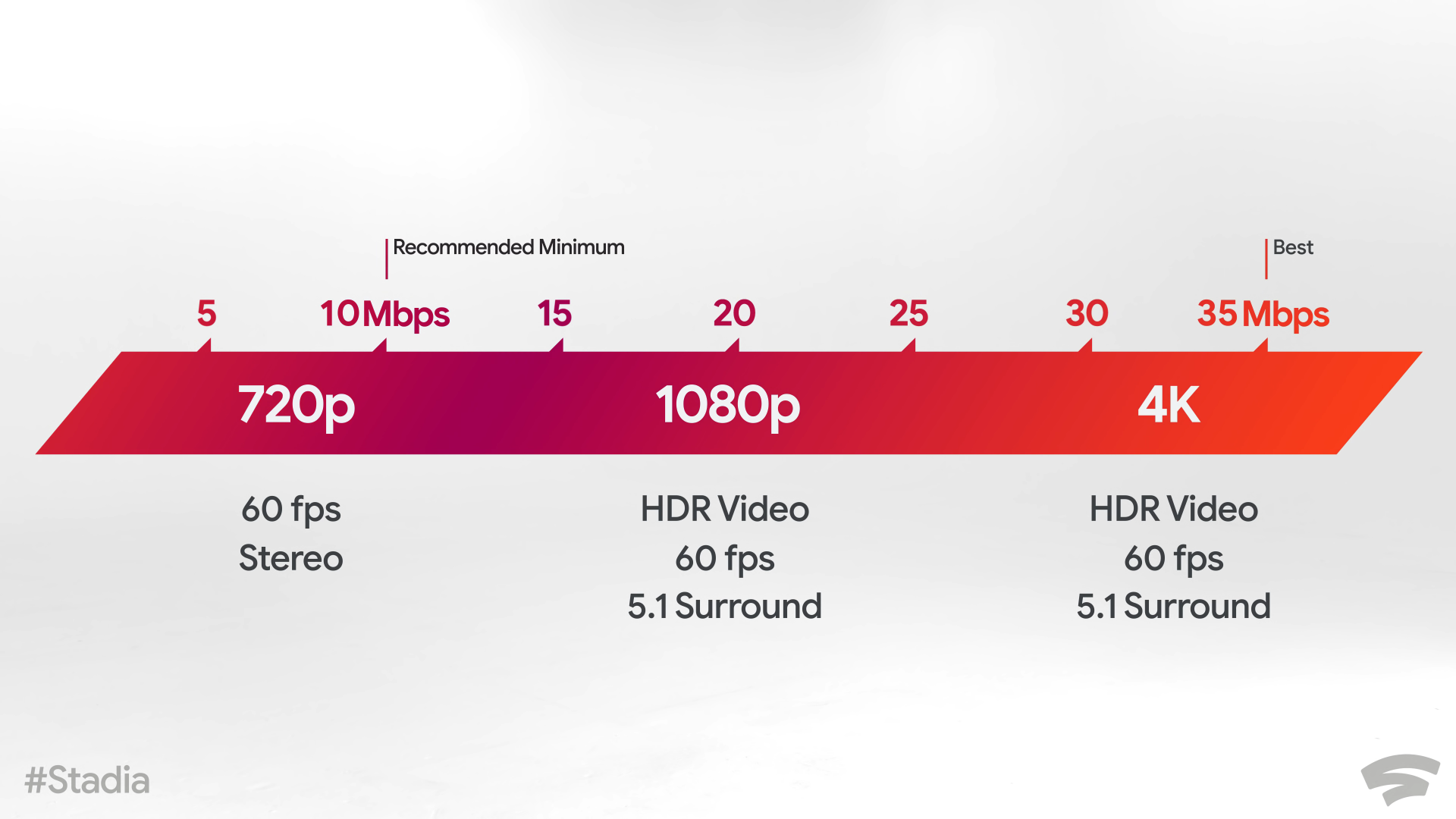 Different internet speeds and what they will offer.
