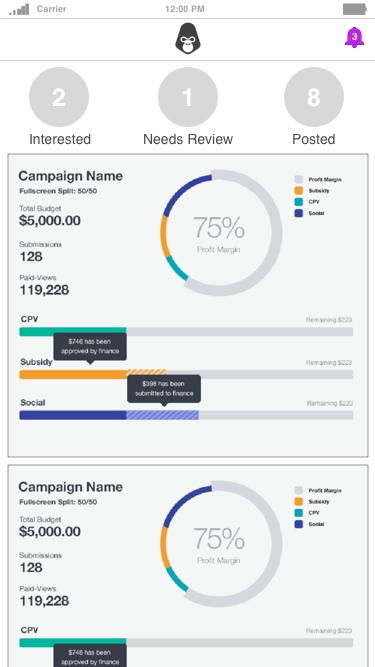 Dashboard shows campaign performance at a glance. (graphs not yet worked on for mobile app presentation)