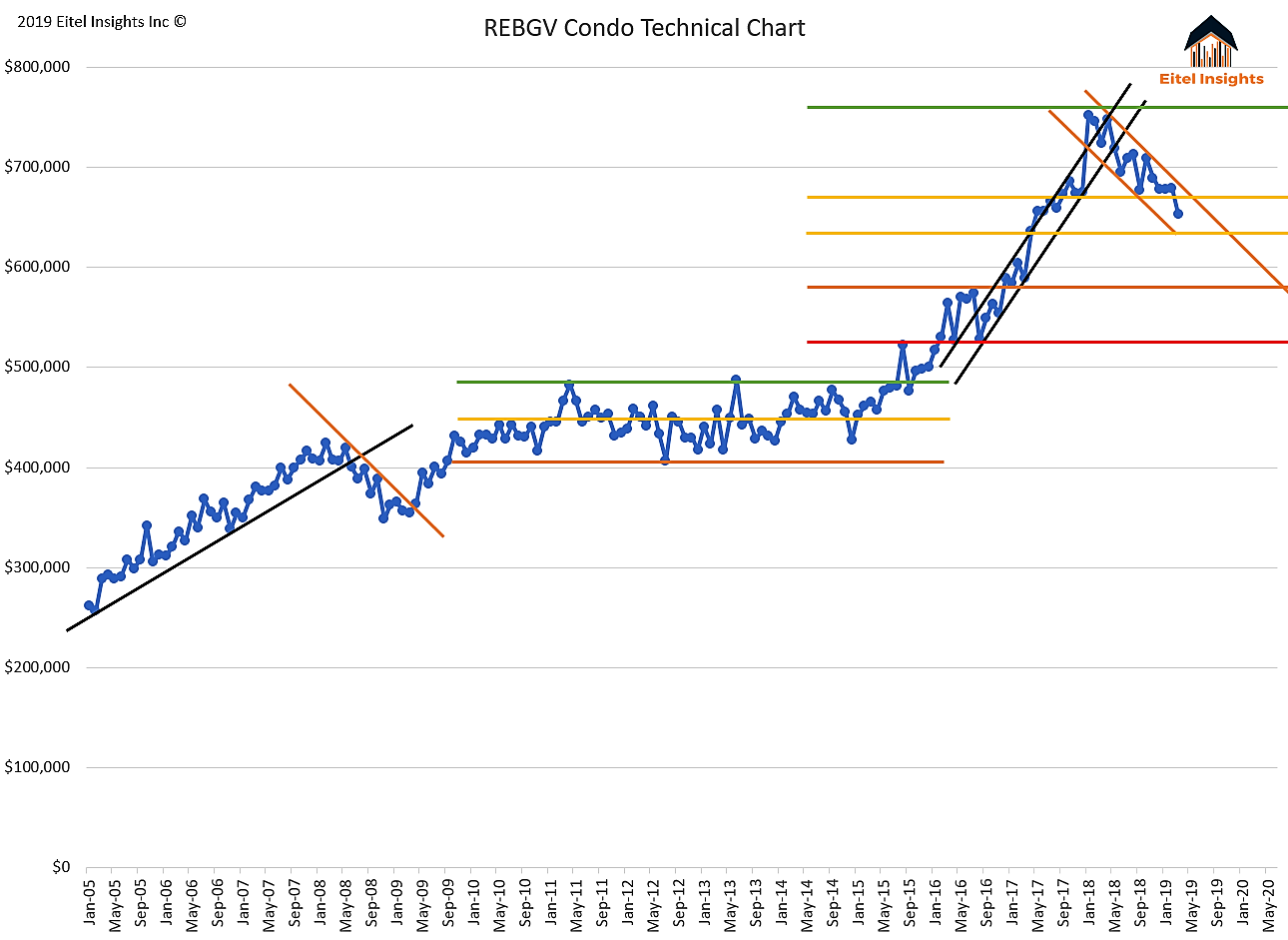March Condo Price Chart.png