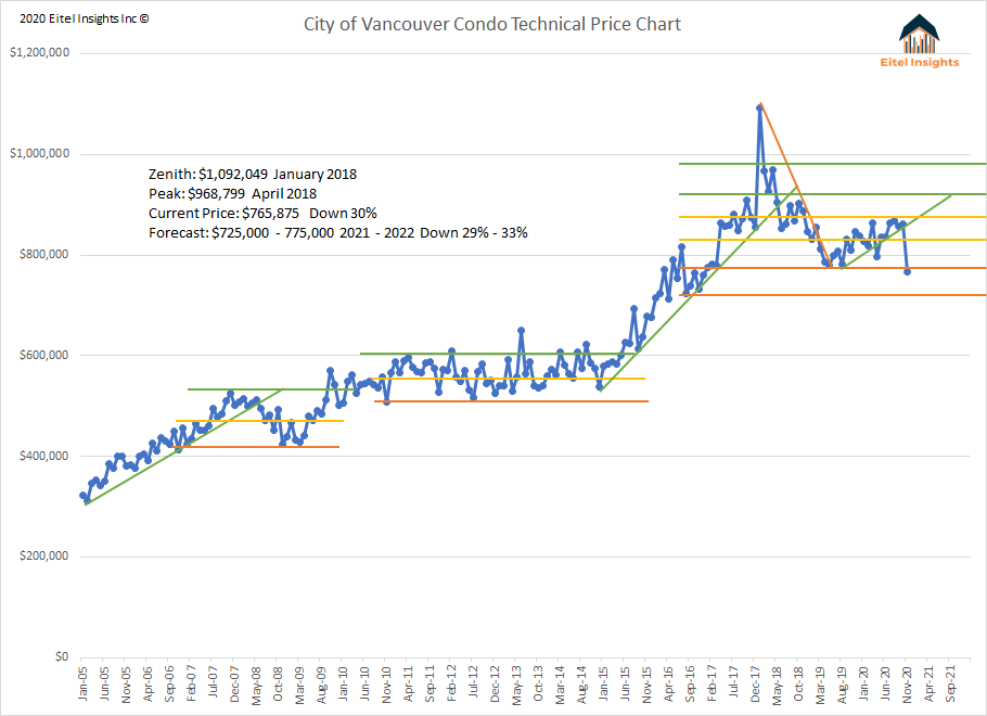 Vancouver Proper Price Chart.png