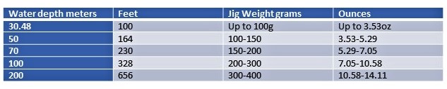 Fishing Jig Weight Chart