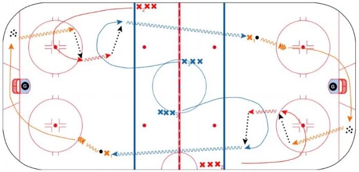 WARM UP - TEAM CANADA - Pucks in two corners . Coaches on NZ dots. Players in four groups X1, X2, X3 as show n, RED & BLUE - Practice shots from outside, top of circle, 'In the Pool'. Develop good habits, i.e. hit the net, pad pass, drive net for rebound. X2 drives the dot for rebound. - After shot, X1 retrieves corner puck while X2 times low middle support and receives 10 foot pass. TIMING, FLOW, COMMUNICATE! - X3 provides soft top support, watches play develop and drops inside blue line with high outside support, receives 10 foot pass in NZ push. - X3 must have fast feet, develop speed in NZ and drive towards NZ faceoff dot, then drive for outside zone entry and shot on net. - Drill is continuous, both ends. Players go X1 to X2, X2 to X3 - Video shows good game situation example...and possibly the worst line change ever by Chicago.