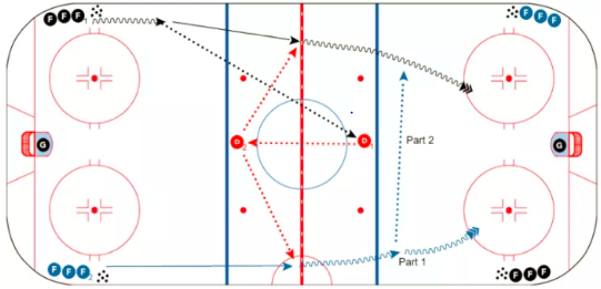 BOSTON 2v0 NET DRIVE - F1 and F2 accelerate zone exit, F1 pass to D1. D1 pass to D2. D2 can pass to either F1 or F2 in NZ rush. Communicate! - F1 and F2 execute zone entry options: Use Faceoff Dot as point of reference for Wide Entry, Middle Drive give-n-go, 2v1 Weave, Pad Pass, ...be creative and FAST! - Coach can play as soft D inside blue line to force plays. Run both directions, second group starts when zone entry occurs.