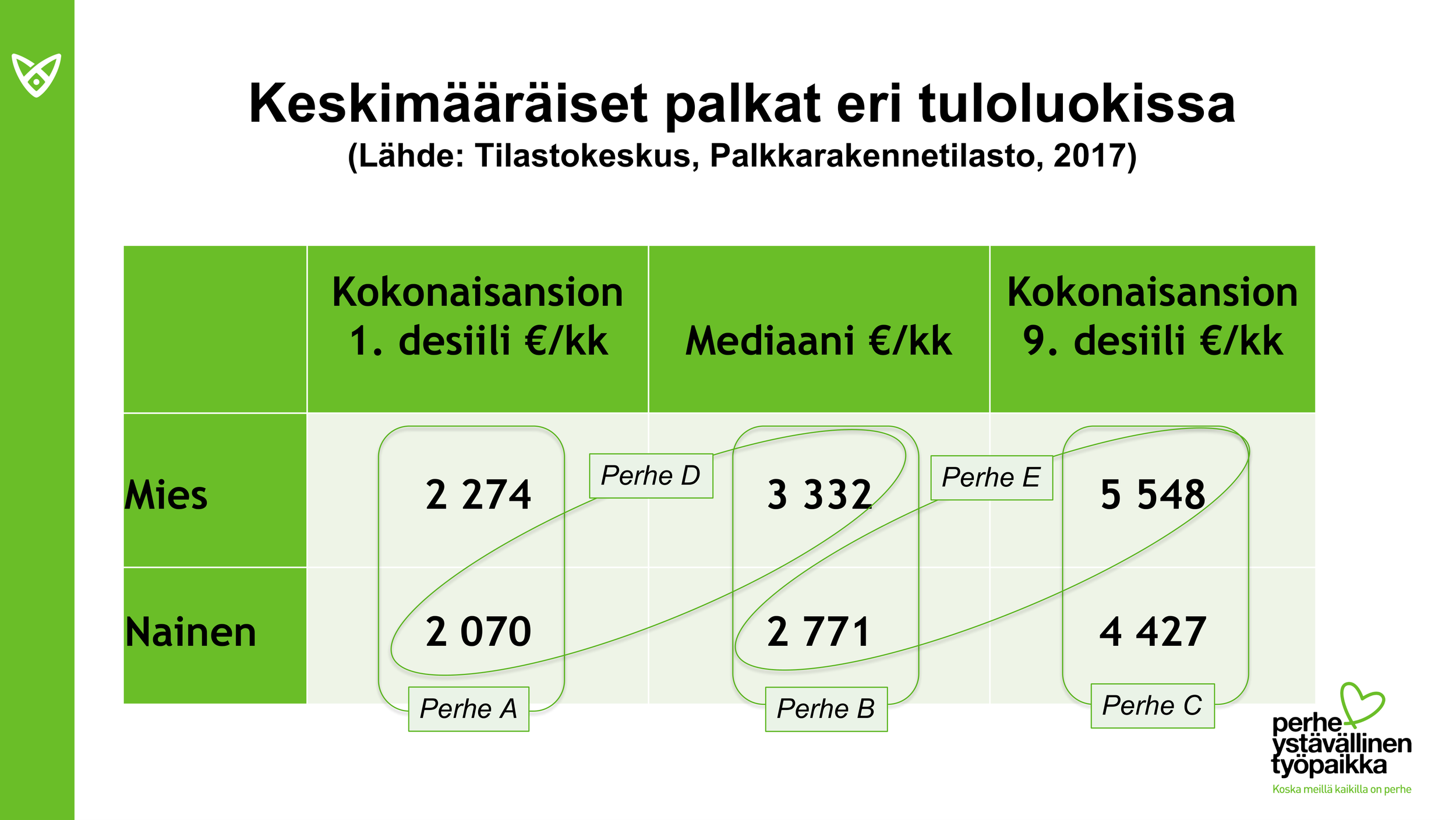 Kun vanhempien tuloerot ovat suuret (perhe E, tuloero 2777 €/kk), korkeimpiin nettotuloihin päästään perhevapaita jakamalla.