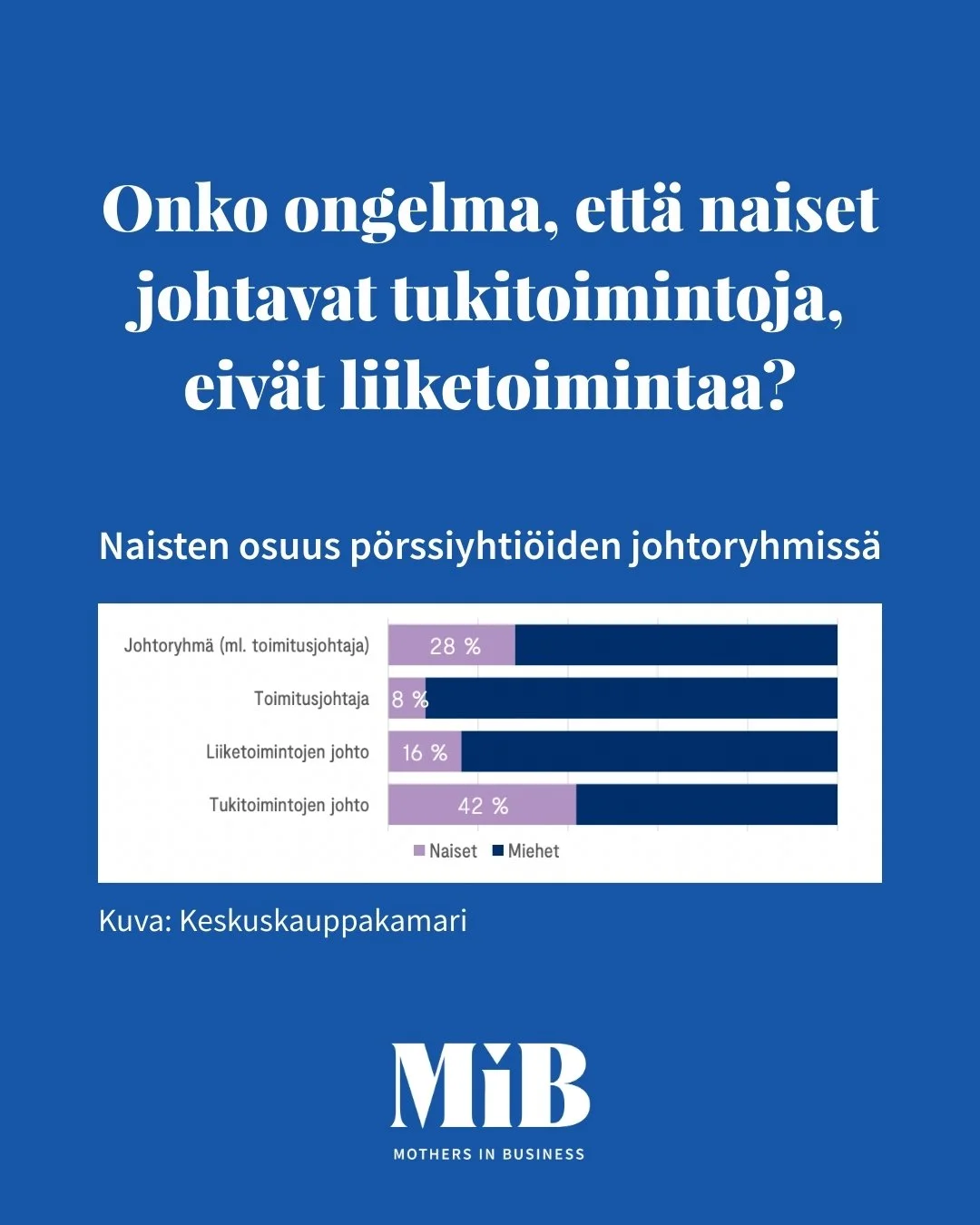&rdquo;Miehet johtavat liiketoimintaa, naiset tukitoimintoja.&rdquo;

Keskuskauppakamarin tuore naisjohtajakatsaus paljastaa, ett&auml; johtoteht&auml;vien huipulla suomalaisissa p&ouml;rssiyhti&ouml;iss&auml; naisten edustus laahaa edelleen miesten 