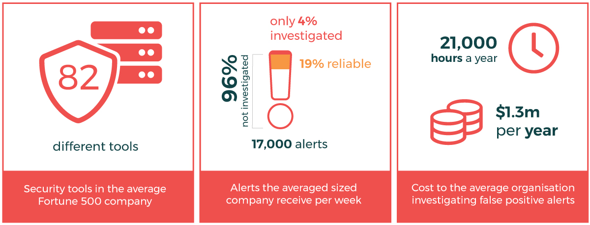 Alarming statistics of the reality for security professionals