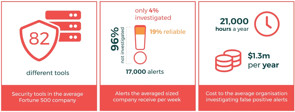 Alarming statistics of the reality for security professionals
