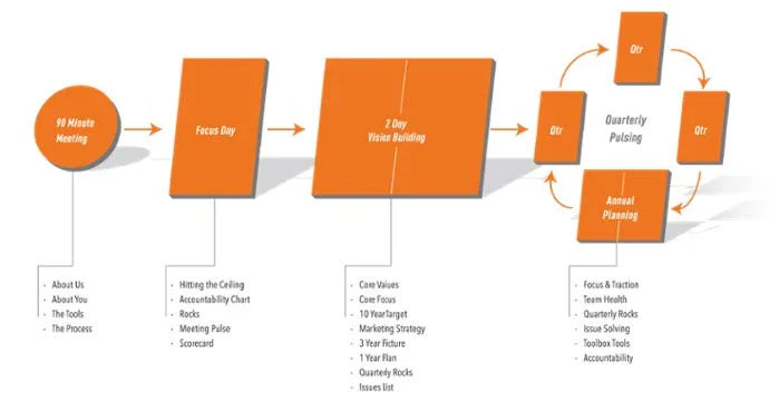 The prescribed “installation” of EOS uses this process.