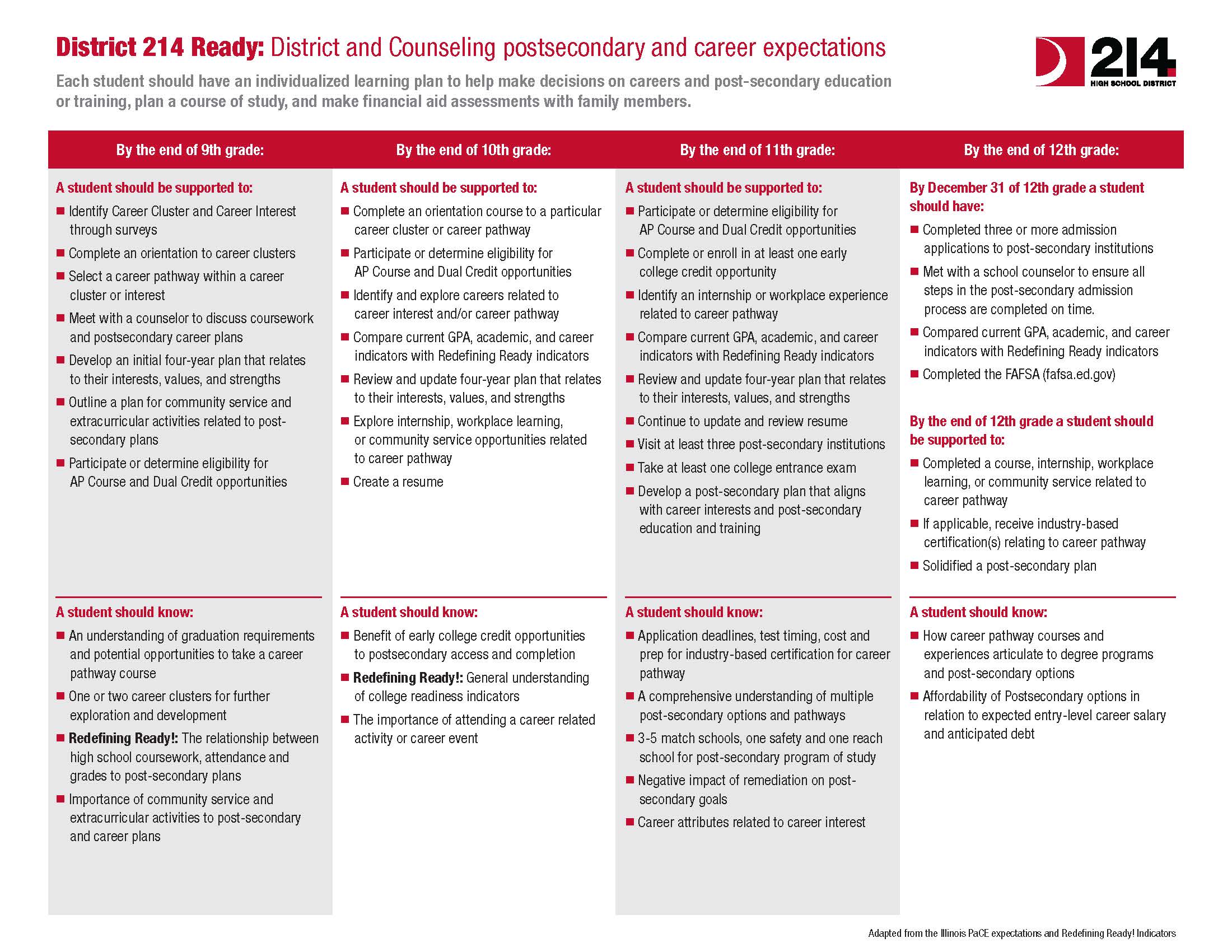 D214 Ready_District_Counseling postsecondary_career expectations.jpg