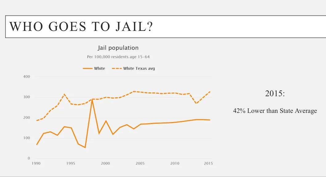 White people go to jail at a rate that is 42% under the State Average.
