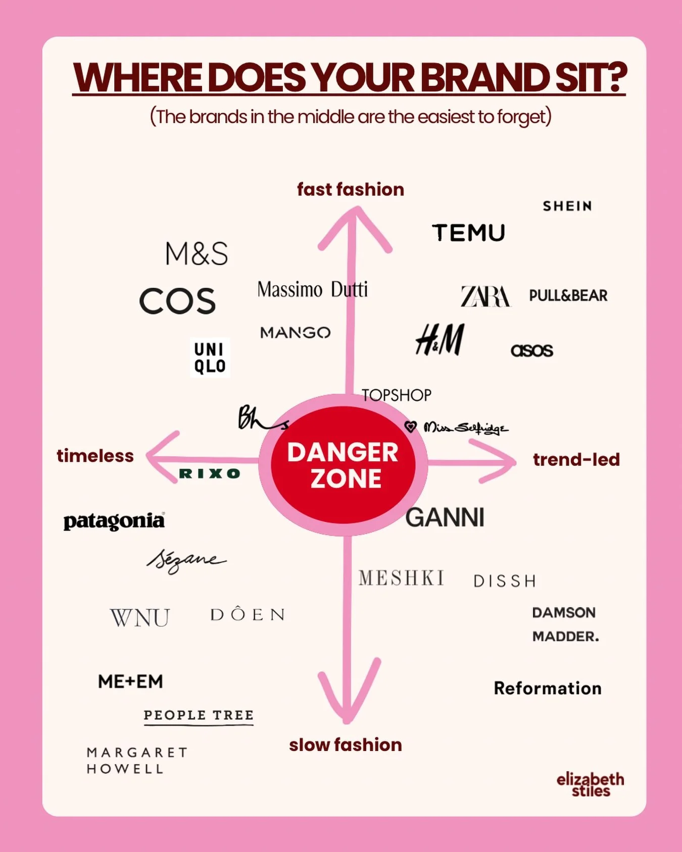 If I dropped your fashion brand onto this map, where would I put it? 👀

I made this because I think there&rsquo;s a very comfortable-looking (vanilla) place in the middle that can actually be quite ⛔️ dangerous ⛔️ for a fashion brand.

The strongest