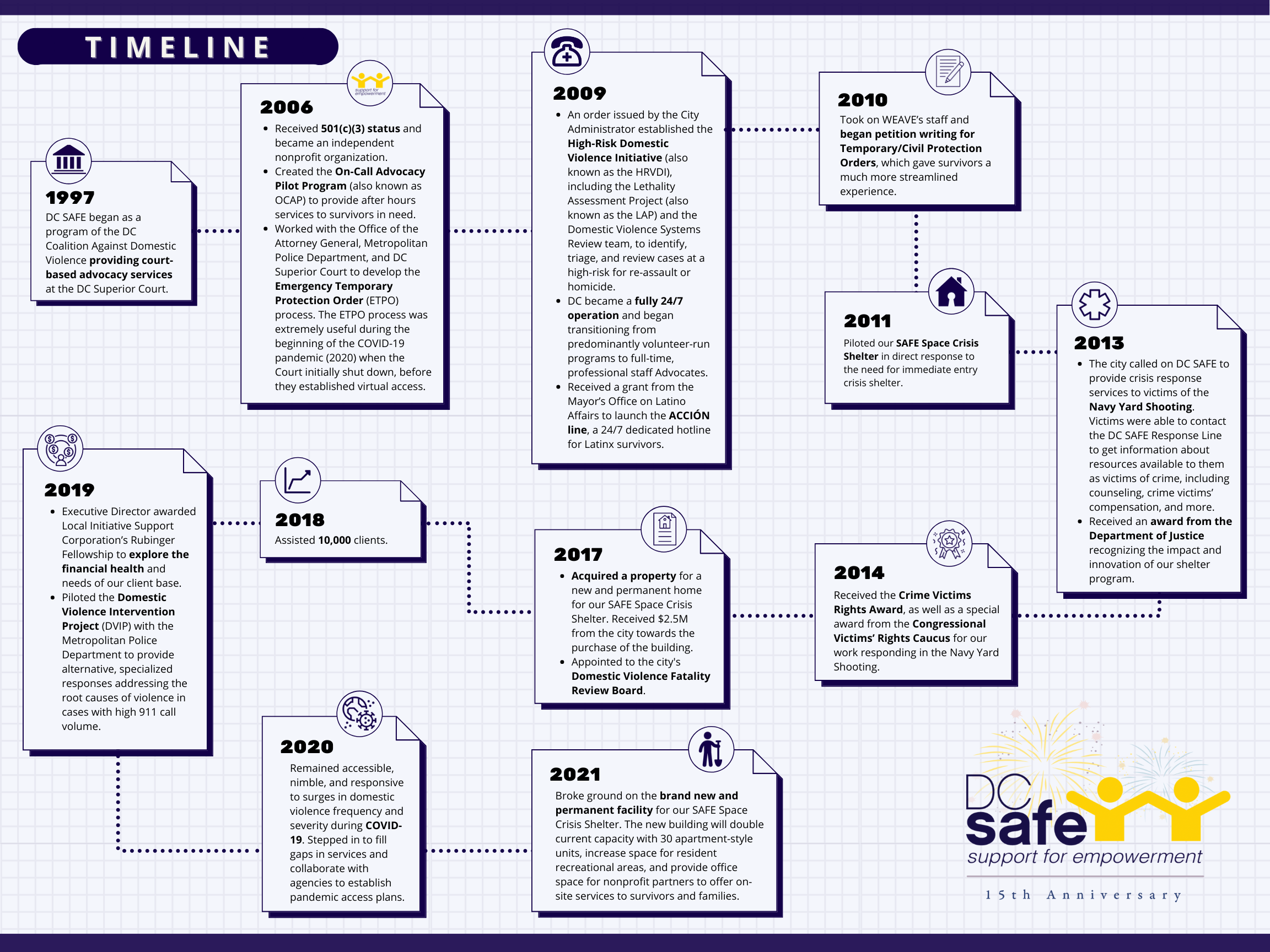 Our Story — DC SAFE