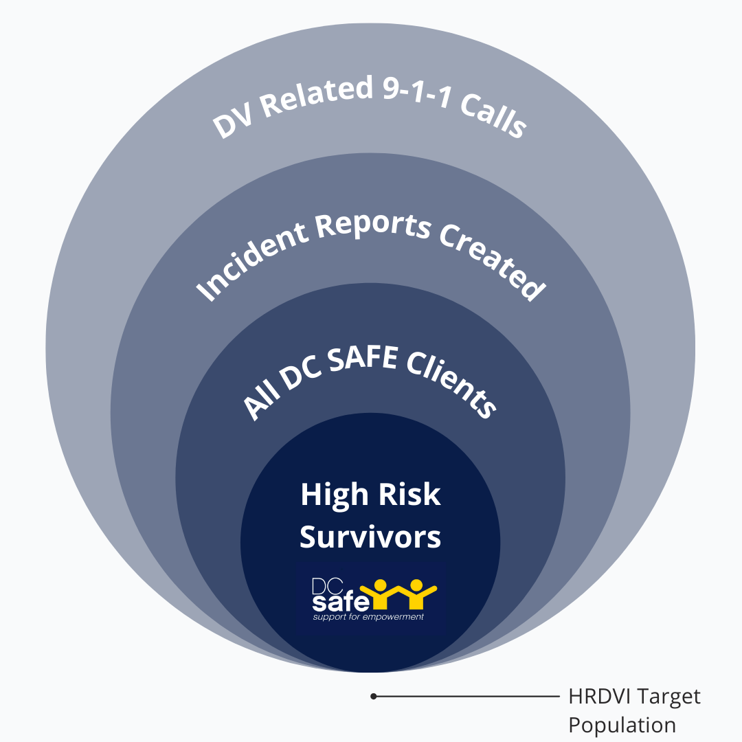 What's the HRDVI? — DC SAFE