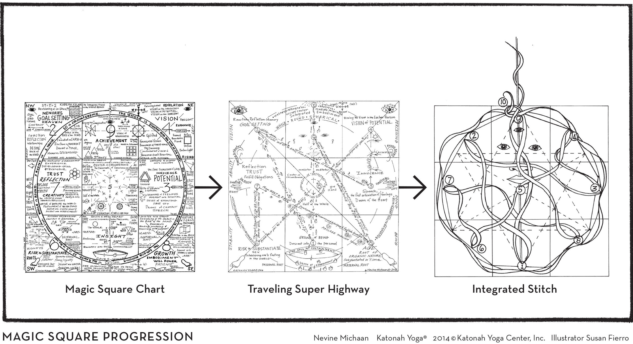 Yoga Progress Chart