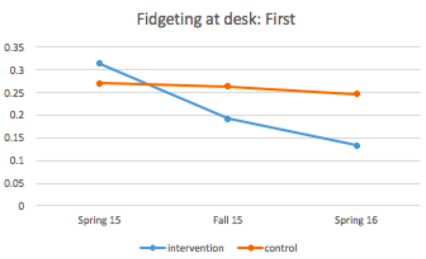 More Recess is better (LiiNK Project)