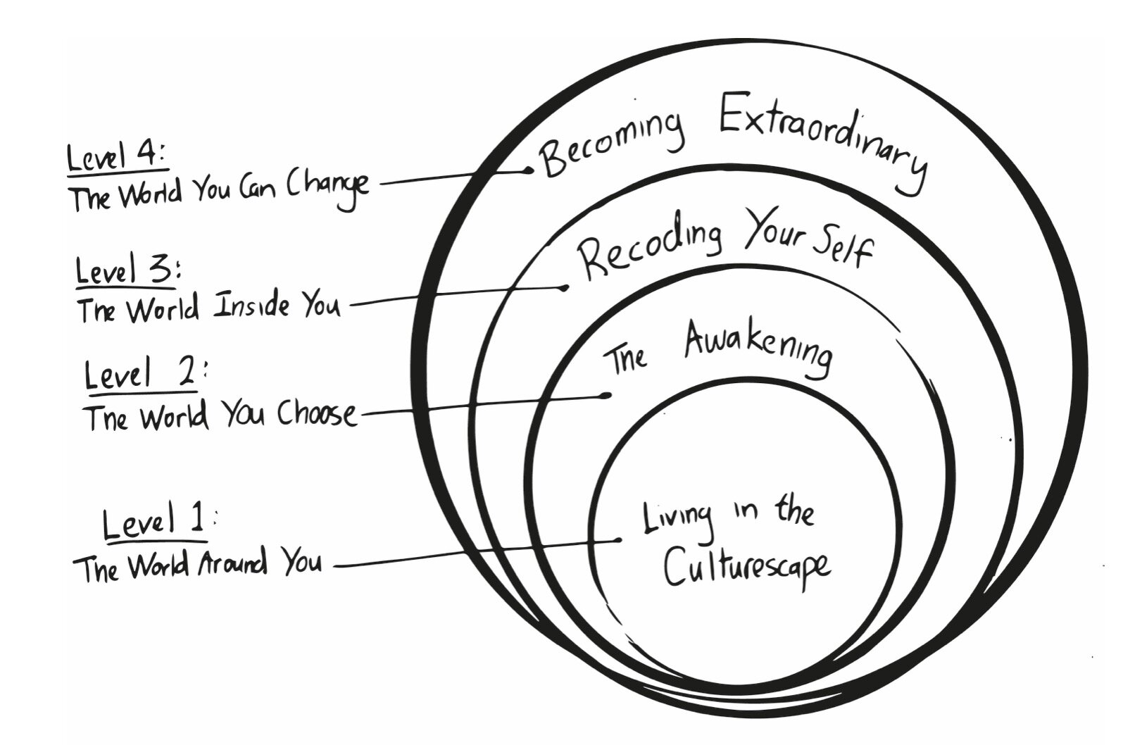 The Journey of the Self